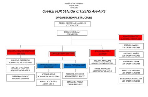 Office for Senior Citizens' Affairs Archives .